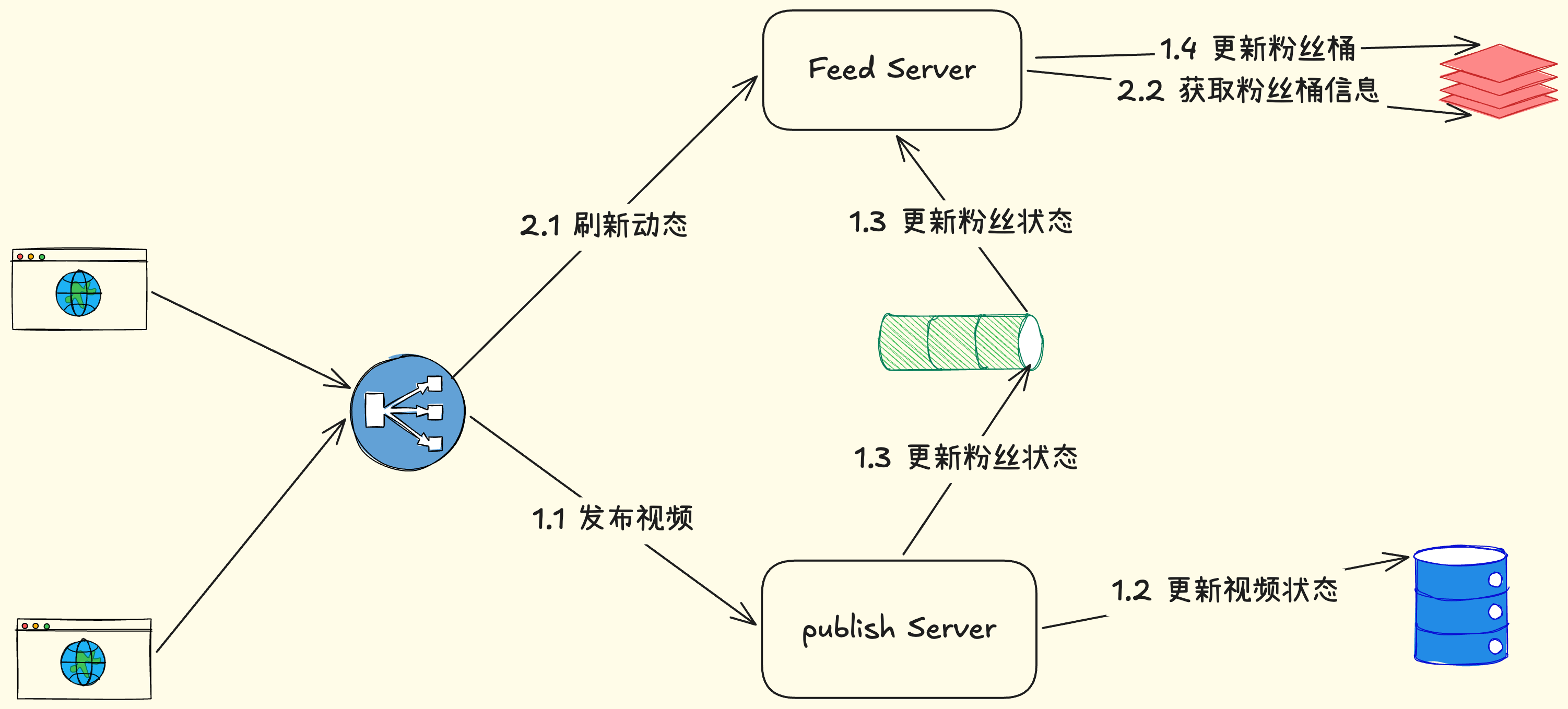 Feed流系统的六个经典问题