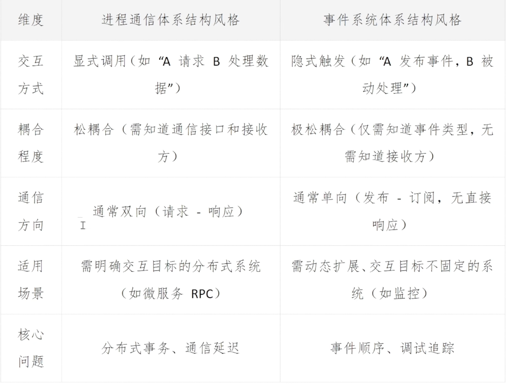 进程通信与事件系统对比